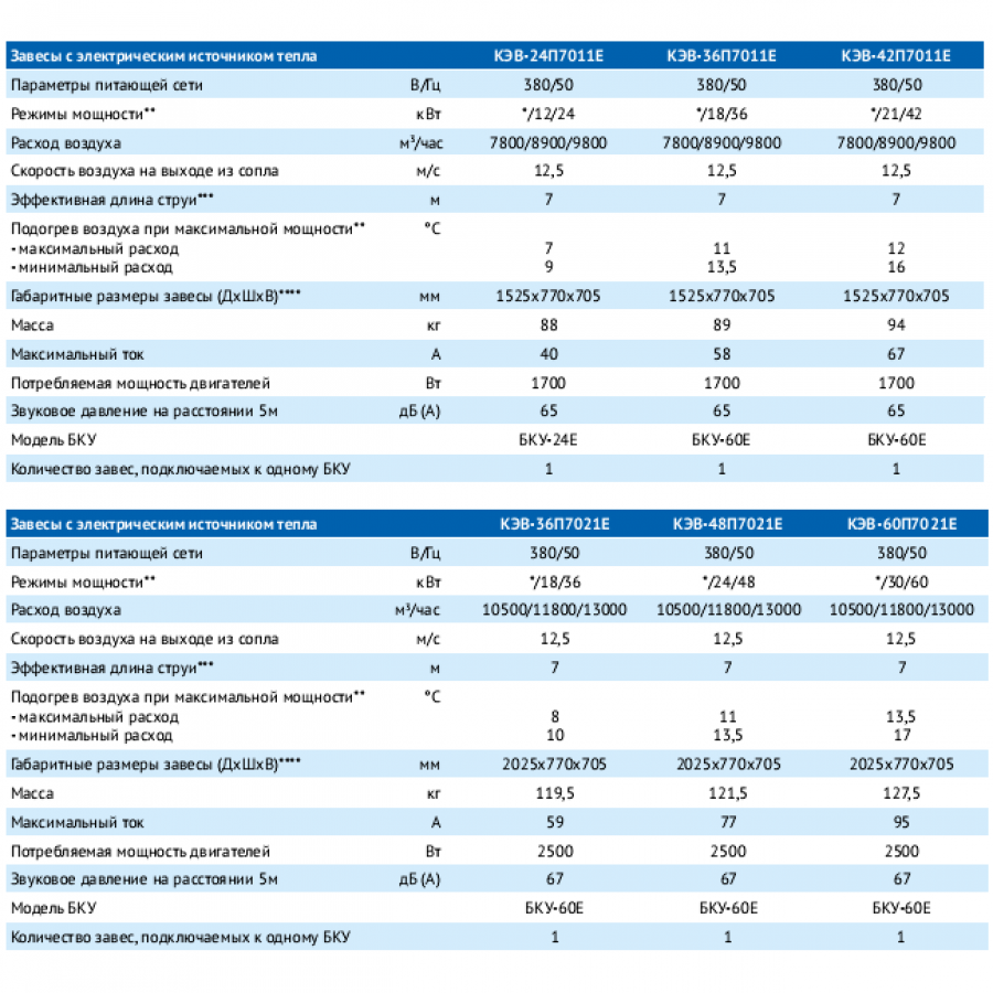 Режимы тепловой завесы. Воздушно тепловая завеса Потребляемая мощность. Тепловые завесы таблица по мощности. Тепловые завесы электрические 20 КВТ характеристики.